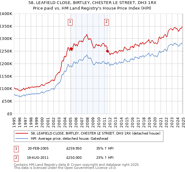 58, LEAFIELD CLOSE, BIRTLEY, CHESTER LE STREET, DH3 1RX: Price paid vs HM Land Registry's House Price Index