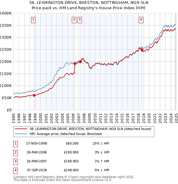 58, LEAMINGTON DRIVE, BEESTON, NOTTINGHAM, NG9 5LN: Price paid vs HM Land Registry's House Price Index