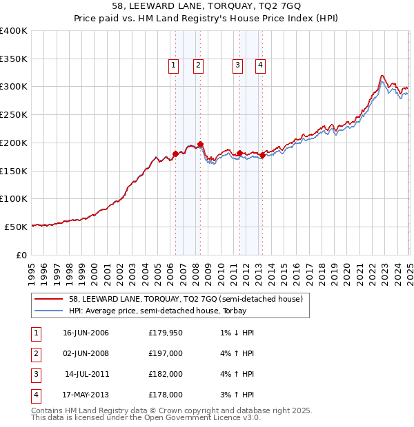 58, LEEWARD LANE, TORQUAY, TQ2 7GQ: Price paid vs HM Land Registry's House Price Index