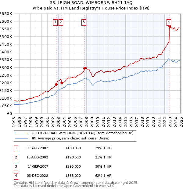 58, LEIGH ROAD, WIMBORNE, BH21 1AQ: Price paid vs HM Land Registry's House Price Index