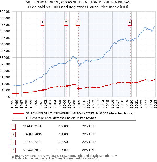 58, LENNON DRIVE, CROWNHILL, MILTON KEYNES, MK8 0AS: Price paid vs HM Land Registry's House Price Index