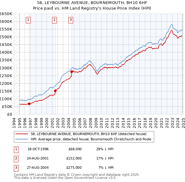 58, LEYBOURNE AVENUE, BOURNEMOUTH, BH10 6HF: Price paid vs HM Land Registry's House Price Index