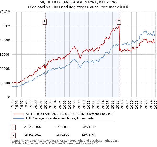 58, LIBERTY LANE, ADDLESTONE, KT15 1NQ: Price paid vs HM Land Registry's House Price Index