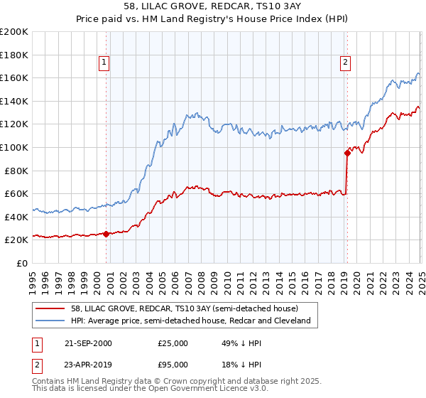 58, LILAC GROVE, REDCAR, TS10 3AY: Price paid vs HM Land Registry's House Price Index