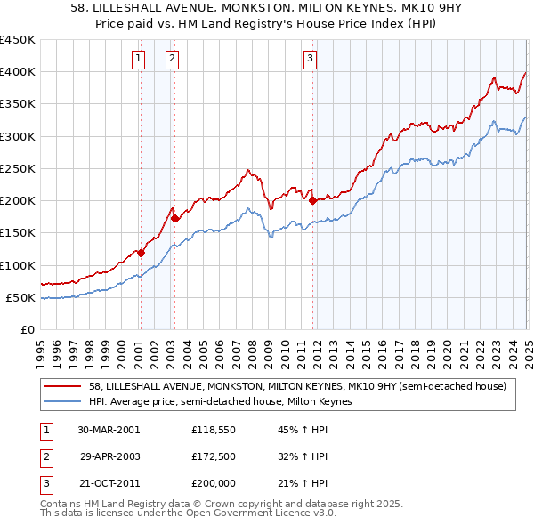 58, LILLESHALL AVENUE, MONKSTON, MILTON KEYNES, MK10 9HY: Price paid vs HM Land Registry's House Price Index