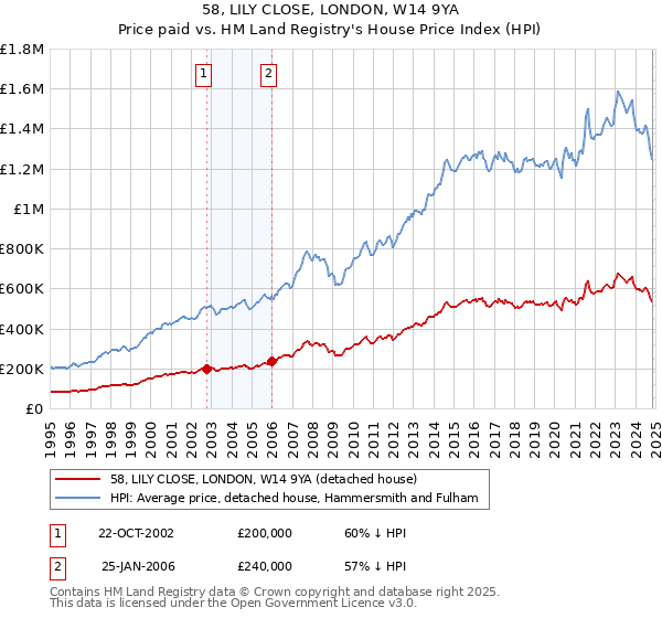 58, LILY CLOSE, LONDON, W14 9YA: Price paid vs HM Land Registry's House Price Index