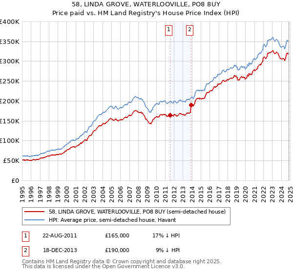 58, LINDA GROVE, WATERLOOVILLE, PO8 8UY: Price paid vs HM Land Registry's House Price Index