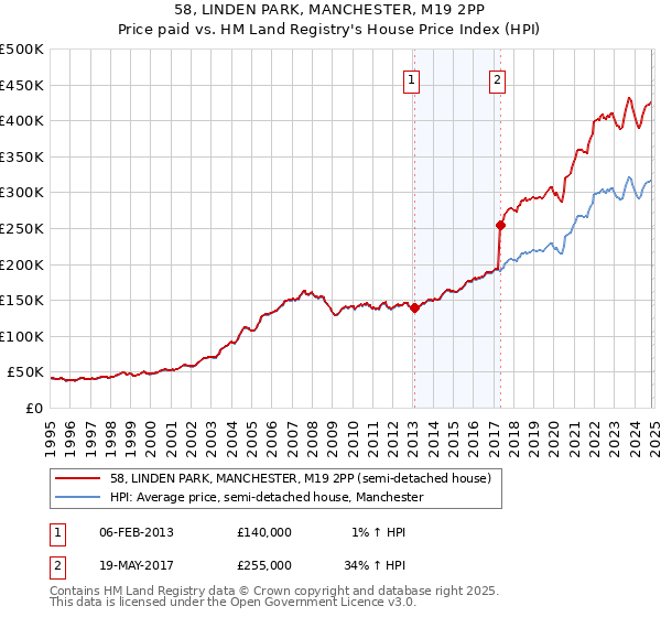 58, LINDEN PARK, MANCHESTER, M19 2PP: Price paid vs HM Land Registry's House Price Index