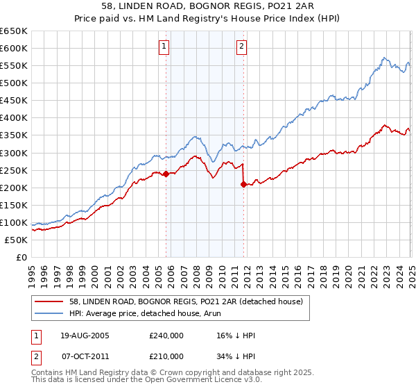 58, LINDEN ROAD, BOGNOR REGIS, PO21 2AR: Price paid vs HM Land Registry's House Price Index