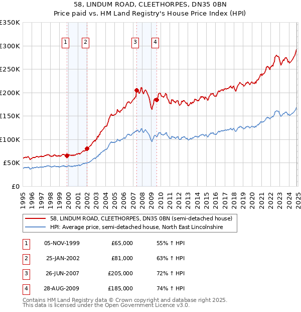 58, LINDUM ROAD, CLEETHORPES, DN35 0BN: Price paid vs HM Land Registry's House Price Index