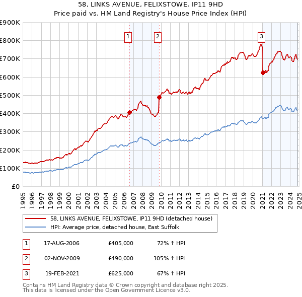 58, LINKS AVENUE, FELIXSTOWE, IP11 9HD: Price paid vs HM Land Registry's House Price Index