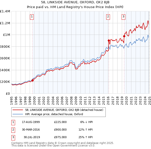 58, LINKSIDE AVENUE, OXFORD, OX2 8JB: Price paid vs HM Land Registry's House Price Index