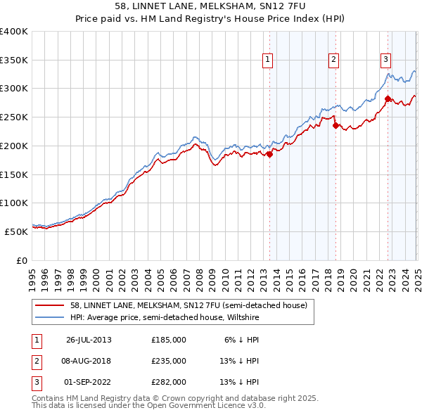 58, LINNET LANE, MELKSHAM, SN12 7FU: Price paid vs HM Land Registry's House Price Index