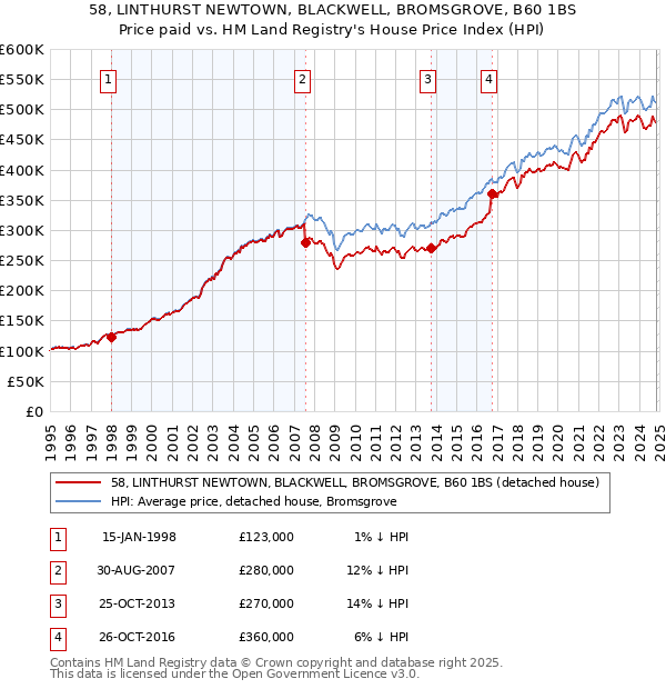 58, LINTHURST NEWTOWN, BLACKWELL, BROMSGROVE, B60 1BS: Price paid vs HM Land Registry's House Price Index