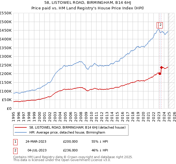 58, LISTOWEL ROAD, BIRMINGHAM, B14 6HJ: Price paid vs HM Land Registry's House Price Index