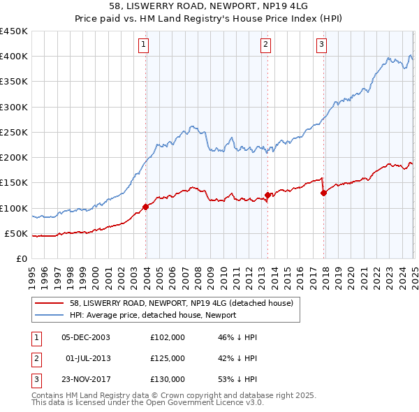 58, LISWERRY ROAD, NEWPORT, NP19 4LG: Price paid vs HM Land Registry's House Price Index