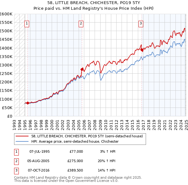 58, LITTLE BREACH, CHICHESTER, PO19 5TY: Price paid vs HM Land Registry's House Price Index