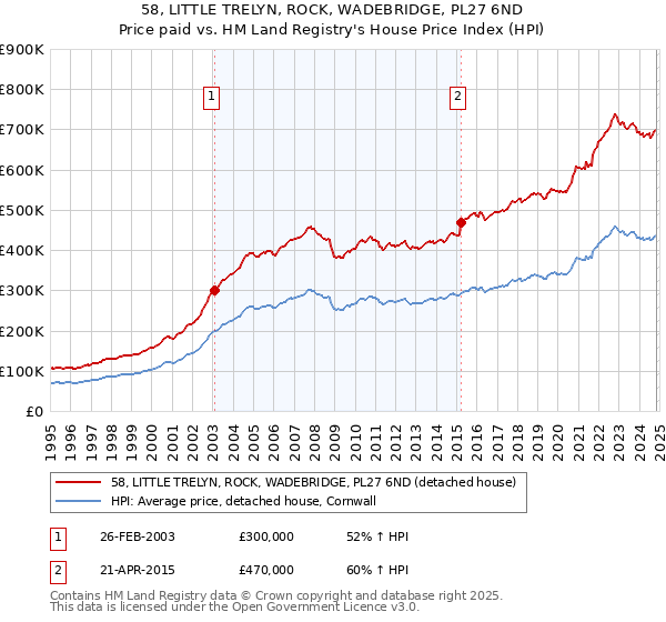 58, LITTLE TRELYN, ROCK, WADEBRIDGE, PL27 6ND: Price paid vs HM Land Registry's House Price Index