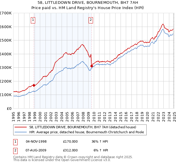 58, LITTLEDOWN DRIVE, BOURNEMOUTH, BH7 7AH: Price paid vs HM Land Registry's House Price Index