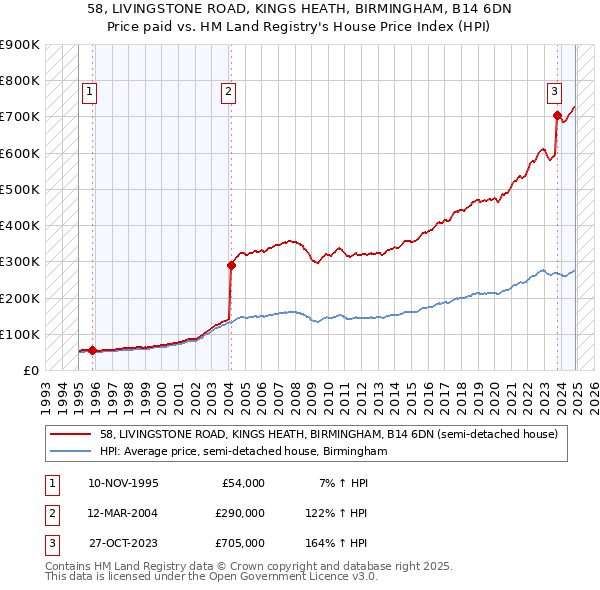 58, LIVINGSTONE ROAD, KINGS HEATH, BIRMINGHAM, B14 6DN: Price paid vs HM Land Registry's House Price Index