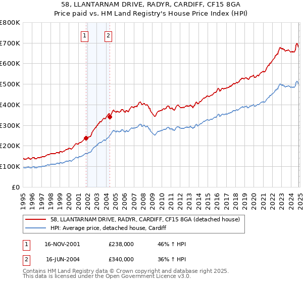 58, LLANTARNAM DRIVE, RADYR, CARDIFF, CF15 8GA: Price paid vs HM Land Registry's House Price Index