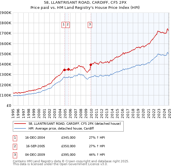 58, LLANTRISANT ROAD, CARDIFF, CF5 2PX: Price paid vs HM Land Registry's House Price Index