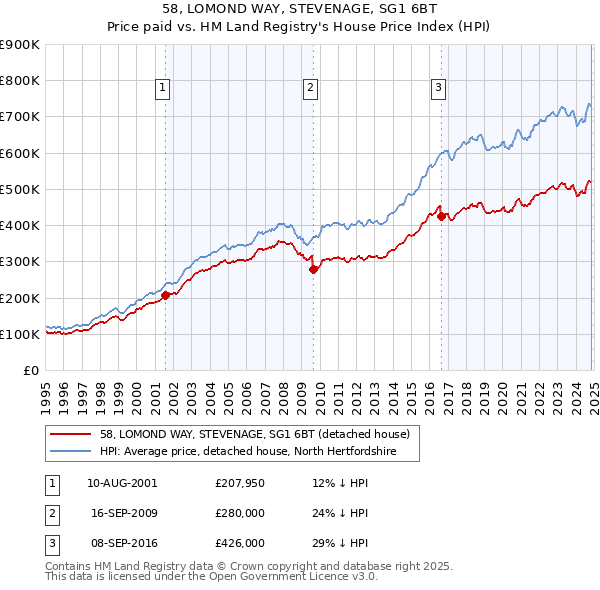 58, LOMOND WAY, STEVENAGE, SG1 6BT: Price paid vs HM Land Registry's House Price Index