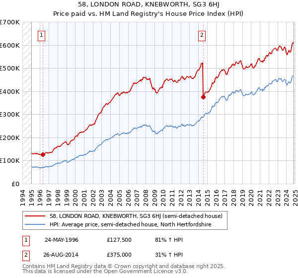 58, LONDON ROAD, KNEBWORTH, SG3 6HJ: Price paid vs HM Land Registry's House Price Index