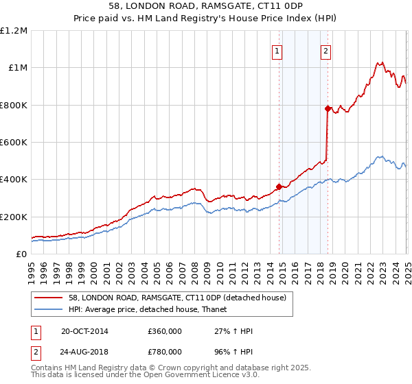 58, LONDON ROAD, RAMSGATE, CT11 0DP: Price paid vs HM Land Registry's House Price Index