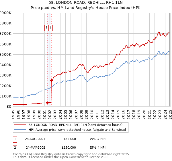 58, LONDON ROAD, REDHILL, RH1 1LN: Price paid vs HM Land Registry's House Price Index