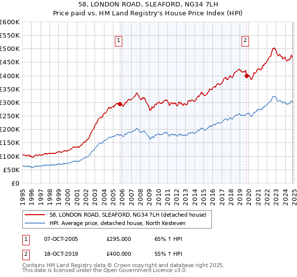 58, LONDON ROAD, SLEAFORD, NG34 7LH: Price paid vs HM Land Registry's House Price Index