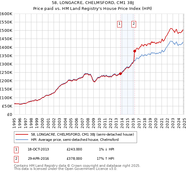 58, LONGACRE, CHELMSFORD, CM1 3BJ: Price paid vs HM Land Registry's House Price Index