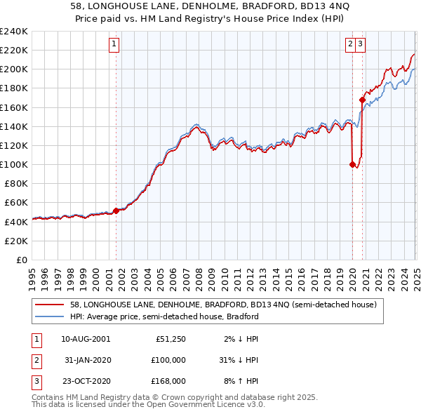 58, LONGHOUSE LANE, DENHOLME, BRADFORD, BD13 4NQ: Price paid vs HM Land Registry's House Price Index