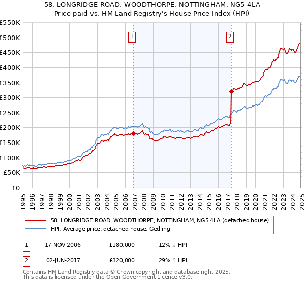 58, LONGRIDGE ROAD, WOODTHORPE, NOTTINGHAM, NG5 4LA: Price paid vs HM Land Registry's House Price Index