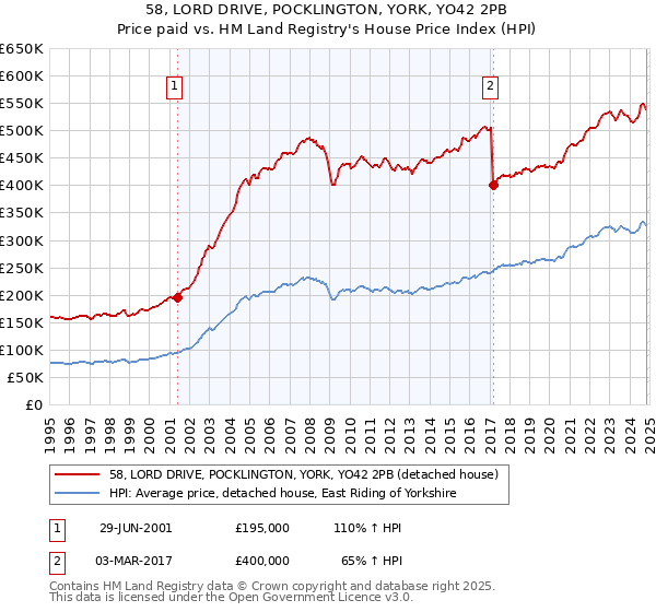 58, LORD DRIVE, POCKLINGTON, YORK, YO42 2PB: Price paid vs HM Land Registry's House Price Index