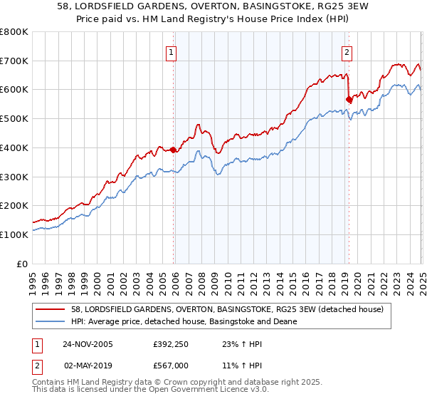 58, LORDSFIELD GARDENS, OVERTON, BASINGSTOKE, RG25 3EW: Price paid vs HM Land Registry's House Price Index