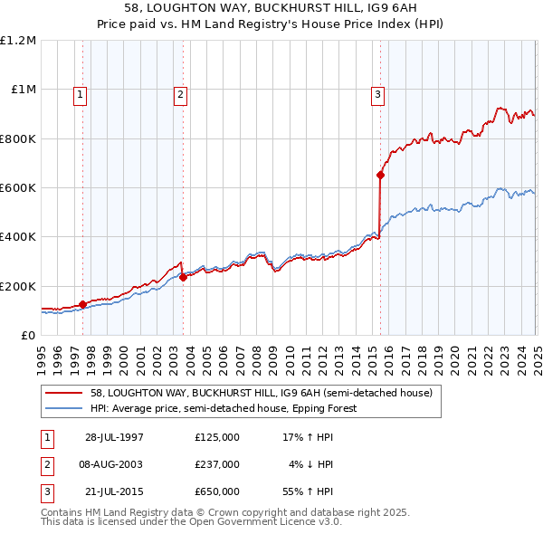 58, LOUGHTON WAY, BUCKHURST HILL, IG9 6AH: Price paid vs HM Land Registry's House Price Index