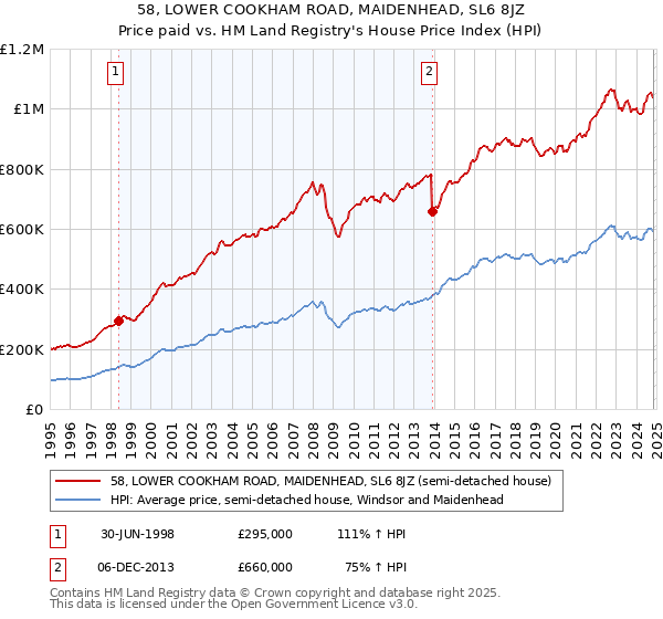 58, LOWER COOKHAM ROAD, MAIDENHEAD, SL6 8JZ: Price paid vs HM Land Registry's House Price Index