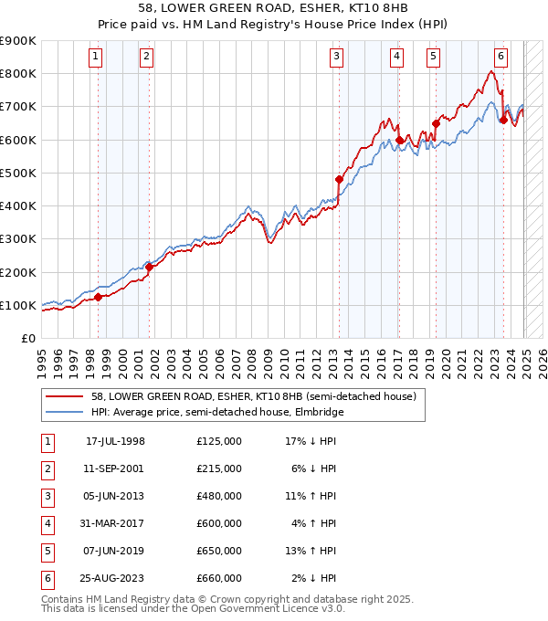 58, LOWER GREEN ROAD, ESHER, KT10 8HB: Price paid vs HM Land Registry's House Price Index