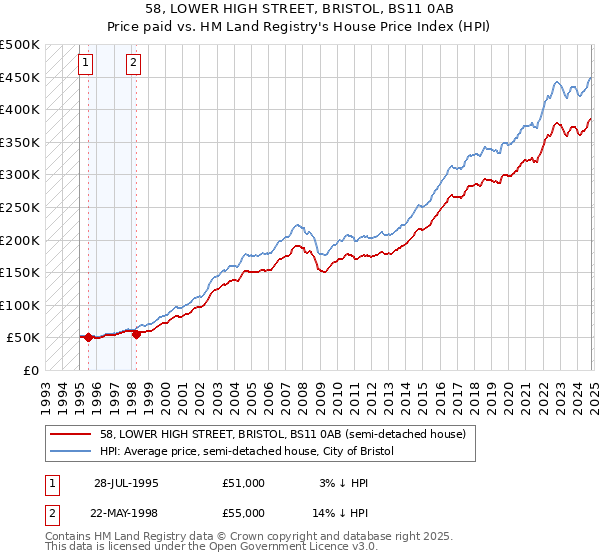 58, LOWER HIGH STREET, BRISTOL, BS11 0AB: Price paid vs HM Land Registry's House Price Index