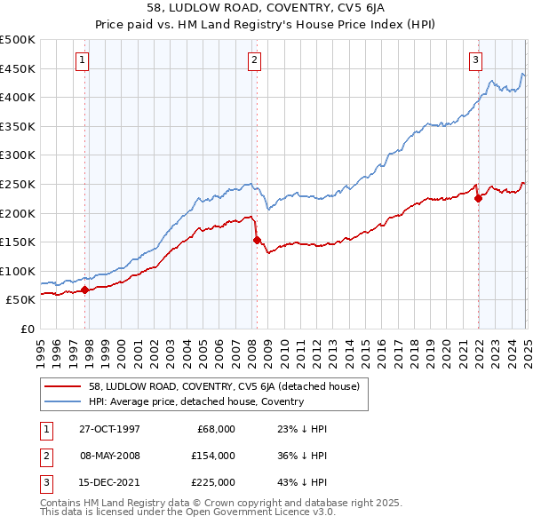 58, LUDLOW ROAD, COVENTRY, CV5 6JA: Price paid vs HM Land Registry's House Price Index