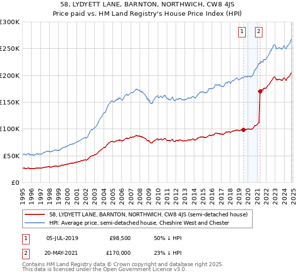 58, LYDYETT LANE, BARNTON, NORTHWICH, CW8 4JS: Price paid vs HM Land Registry's House Price Index