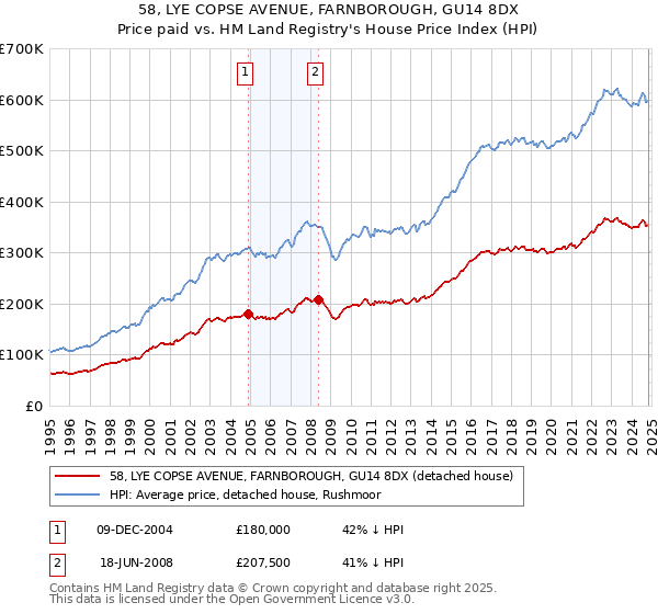 58, LYE COPSE AVENUE, FARNBOROUGH, GU14 8DX: Price paid vs HM Land Registry's House Price Index