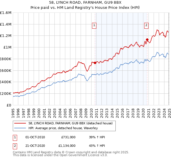 58, LYNCH ROAD, FARNHAM, GU9 8BX: Price paid vs HM Land Registry's House Price Index