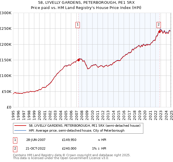 58, LYVELLY GARDENS, PETERBOROUGH, PE1 5RX: Price paid vs HM Land Registry's House Price Index