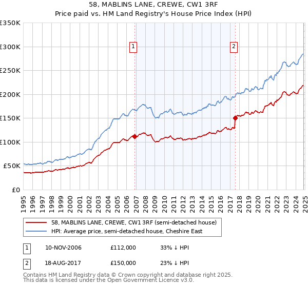 58, MABLINS LANE, CREWE, CW1 3RF: Price paid vs HM Land Registry's House Price Index