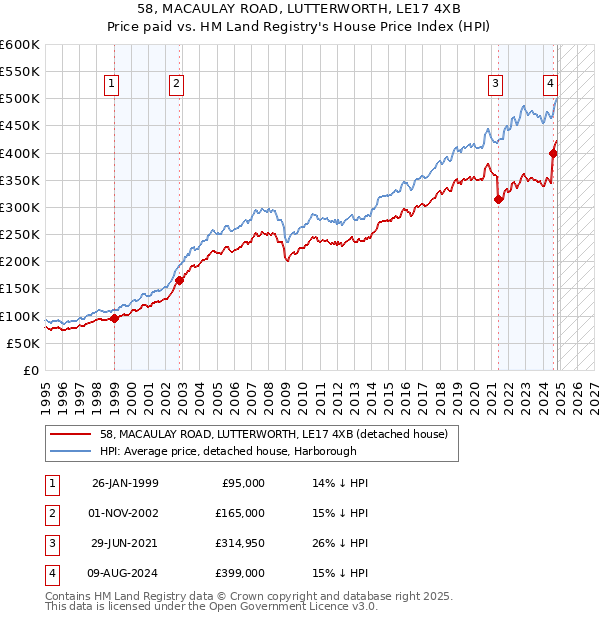 58, MACAULAY ROAD, LUTTERWORTH, LE17 4XB: Price paid vs HM Land Registry's House Price Index