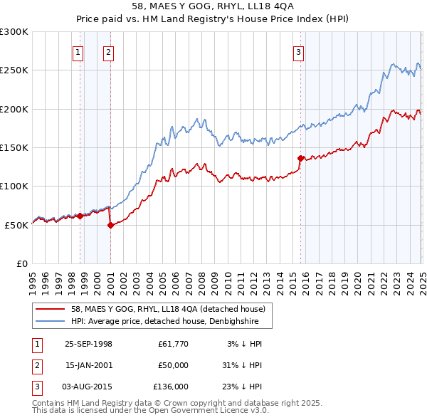 58, MAES Y GOG, RHYL, LL18 4QA: Price paid vs HM Land Registry's House Price Index