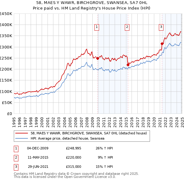 58, MAES Y WAWR, BIRCHGROVE, SWANSEA, SA7 0HL: Price paid vs HM Land Registry's House Price Index