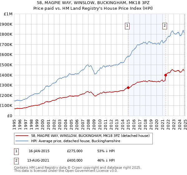 58, MAGPIE WAY, WINSLOW, BUCKINGHAM, MK18 3PZ: Price paid vs HM Land Registry's House Price Index